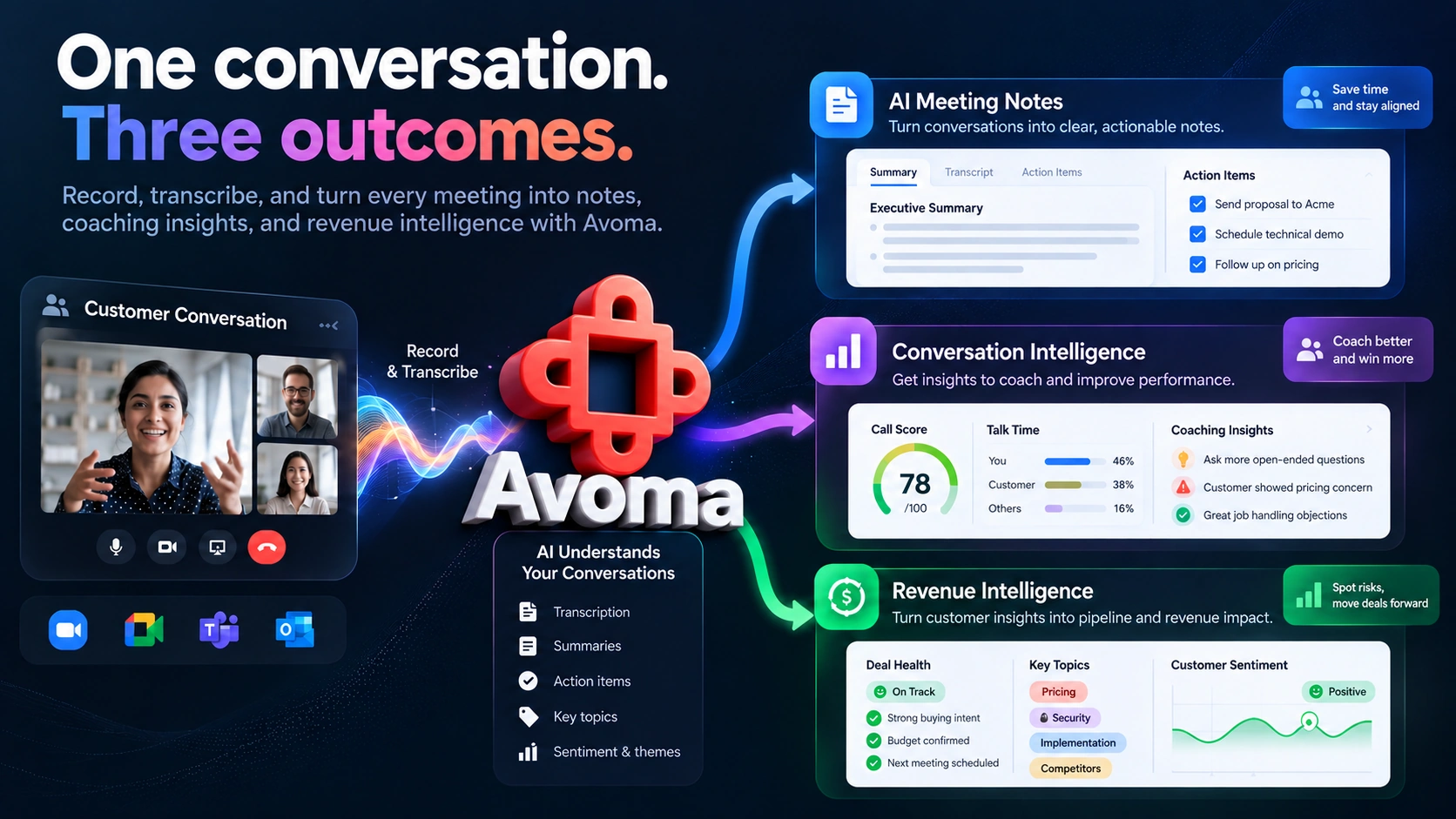 Avoma AI: Meeting Notes, Sales Coaching, and Revenue Intelligence