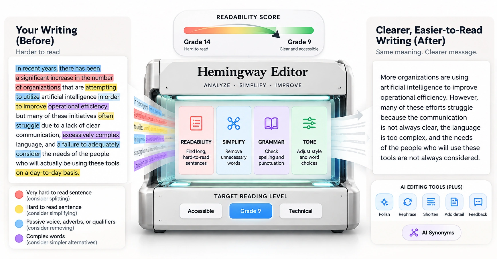 Hemingway Editor: color-coded readability highlights and grade-level scoring